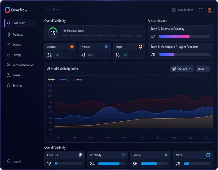 Overflow dashboard preview showing visibility scores, retailer metrics, and AI model index