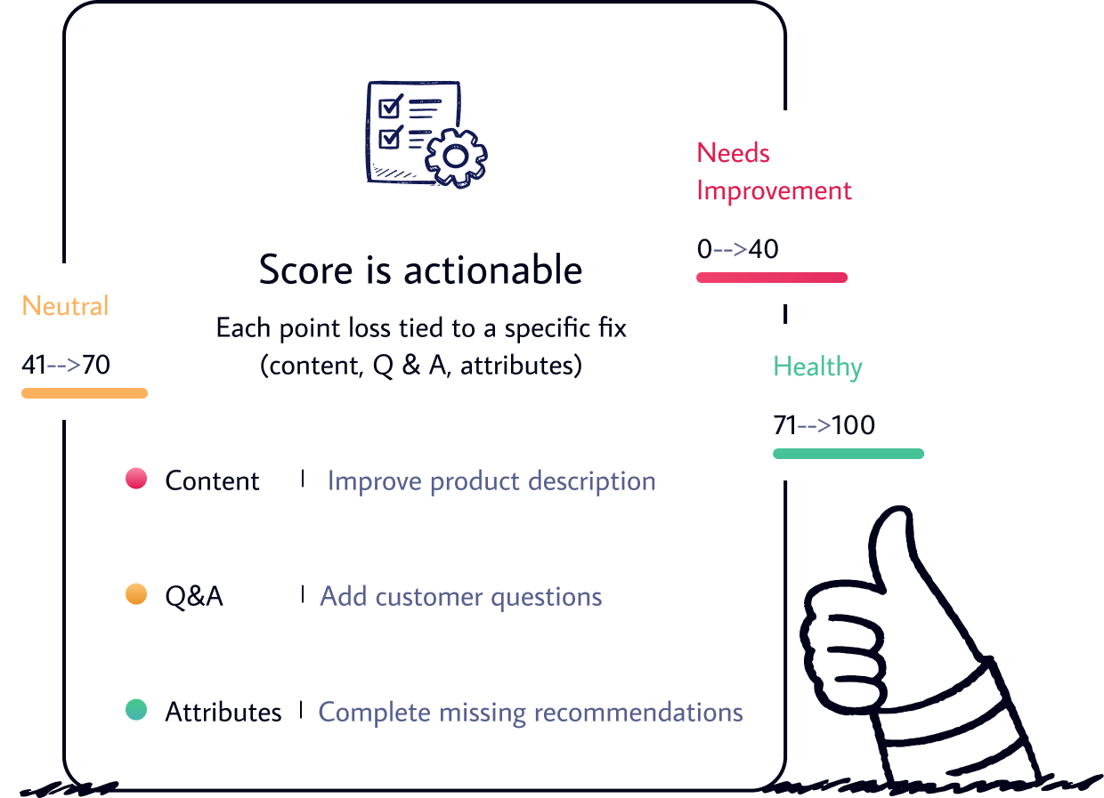 Score is actionable illustration showing score ranges mapped to content, Q&A, and attribute fixes.